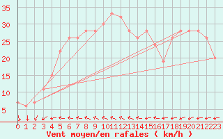 Courbe de la force du vent pour Kegnaes