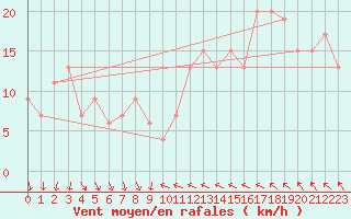 Courbe de la force du vent pour Wainfleet