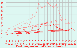 Courbe de la force du vent pour Maurs (15)