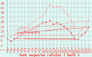 Courbe de la force du vent pour La Rochelle - Aerodrome (17)