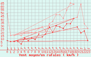 Courbe de la force du vent pour Bernina