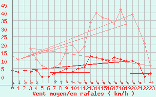 Courbe de la force du vent pour Grenoble CEA (38)
