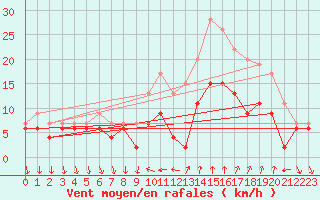 Courbe de la force du vent pour Nmes - Courbessac (30)