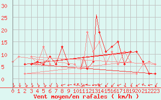 Courbe de la force du vent pour Wittering