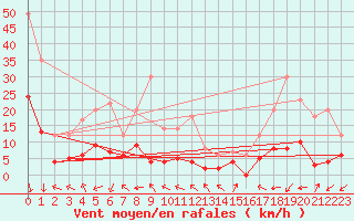 Courbe de la force du vent pour Saint-Auban (04)