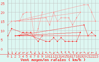 Courbe de la force du vent pour Gornergrat