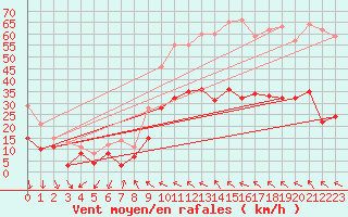 Courbe de la force du vent pour Rgusse (83)