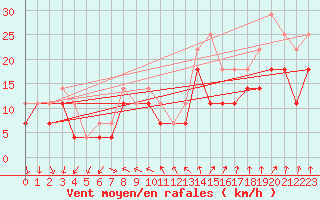 Courbe de la force du vent pour Fagerholm