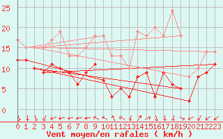 Courbe de la force du vent pour Luch-Pring (72)