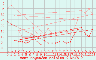 Courbe de la force du vent pour Gap (05)