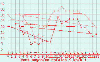 Courbe de la force du vent pour Ajaccio - La Parata (2A)