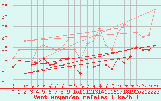 Courbe de la force du vent pour Lille (59)