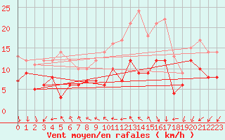 Courbe de la force du vent pour Bad Marienberg