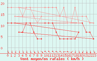 Courbe de la force du vent pour Regensburg