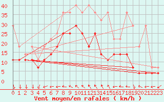 Courbe de la force du vent pour Marknesse Aws