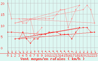 Courbe de la force du vent pour La Fretaz (Sw)