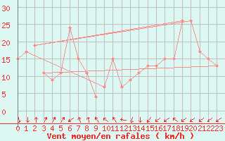 Courbe de la force du vent pour Santander (Esp)