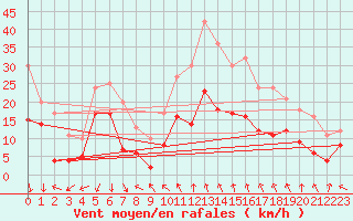 Courbe de la force du vent pour Levens (06)