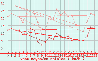 Courbe de la force du vent pour Menton (06)