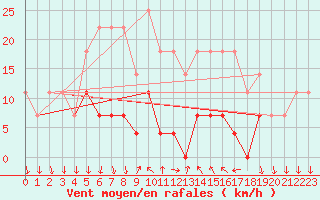 Courbe de la force du vent pour Patirlagele