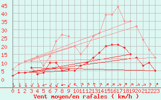 Courbe de la force du vent pour Embrun (05)