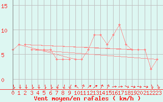Courbe de la force du vent pour Valladolid