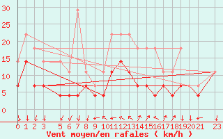 Courbe de la force du vent pour Buzenol (Be)