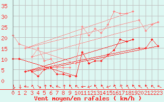 Courbe de la force du vent pour Rodez (12)