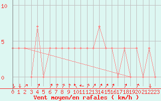 Courbe de la force du vent pour Rauris