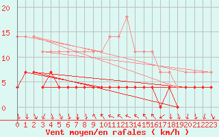 Courbe de la force du vent pour Arenys de Mar