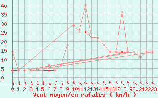 Courbe de la force du vent pour Haukelisaeter Broyt