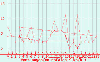 Courbe de la force du vent pour Antalya-Bolge