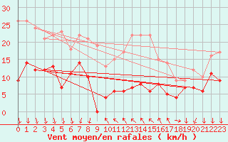 Courbe de la force du vent pour Menton (06)