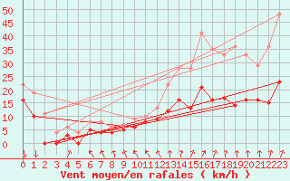 Courbe de la force du vent pour Le Touquet (62)