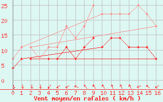 Courbe de la force du vent pour Virolahti Koivuniemi