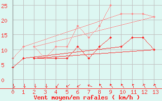 Courbe de la force du vent pour Virolahti Koivuniemi