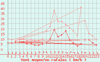 Courbe de la force du vent pour Bad Kissingen