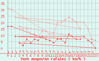 Courbe de la force du vent pour Mende - Chabrits (48)