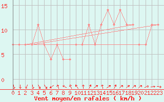 Courbe de la force du vent pour Moenichkirchen