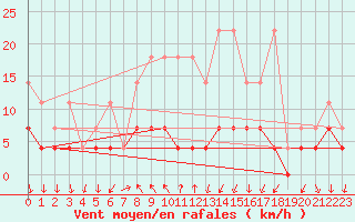 Courbe de la force du vent pour Regensburg