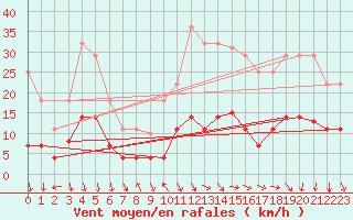 Courbe de la force du vent pour Coria