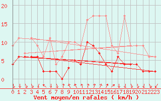 Courbe de la force du vent pour Chateau-d-Oex