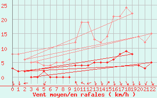 Courbe de la force du vent pour La Courtine (23)