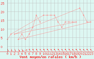 Courbe de la force du vent pour Gumpoldskirchen