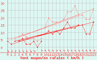 Courbe de la force du vent pour Glenanne