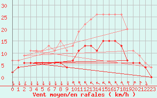 Courbe de la force du vent pour Cannes (06)