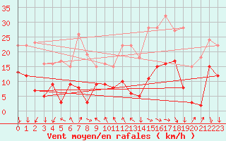 Courbe de la force du vent pour Brive-Souillac (19)