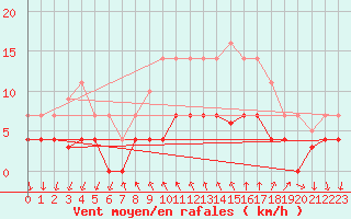 Courbe de la force du vent pour Arenys de Mar