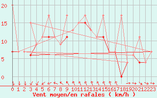 Courbe de la force du vent pour Tekirdag