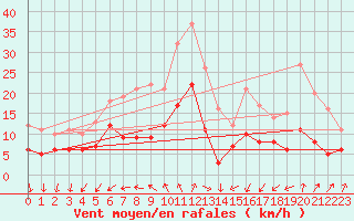 Courbe de la force du vent pour Noirmoutier-en-l